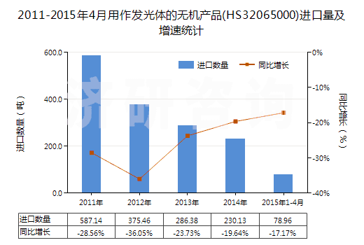 2011-2015年4月用作發(fā)光體的無機產(chǎn)品(HS32065000)進口量及增速統(tǒng)計